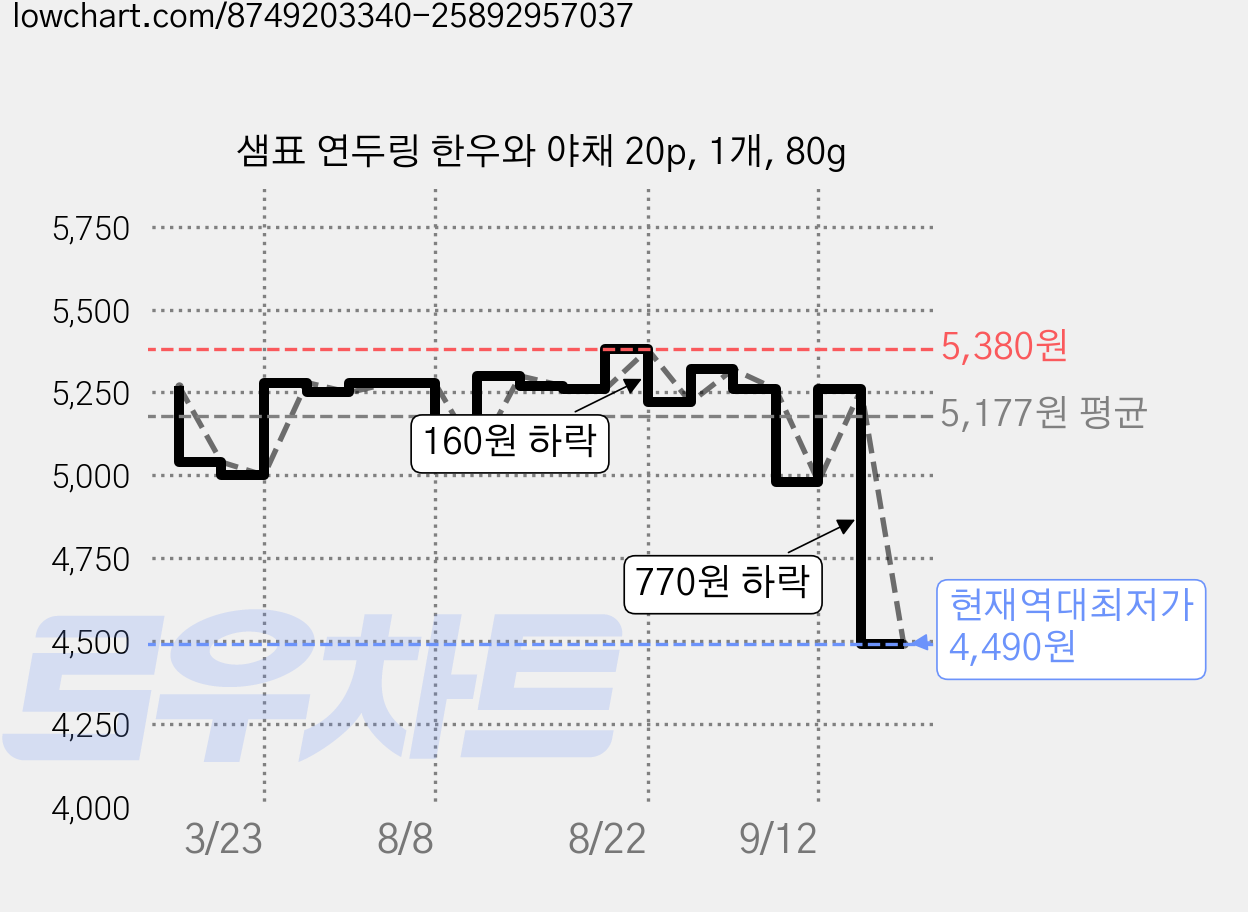 샘표 연두링 한우와 야채 20p, 1개, 80g 가격 변동 차트, 현재가 4,490원, 역대최저가