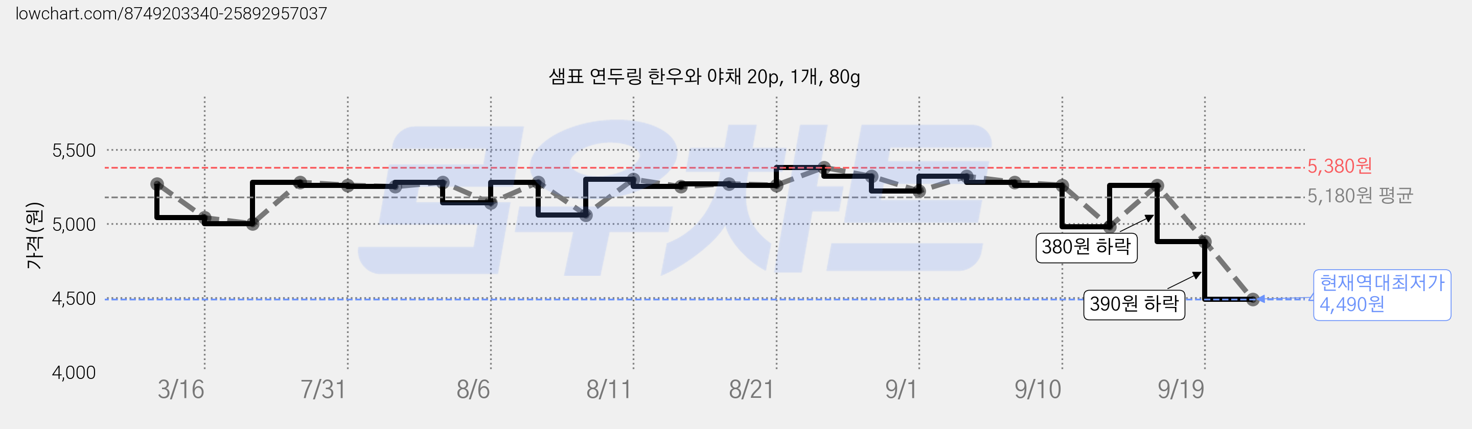 샘표 연두링 한우와 야채 20p, 1개, 80g 가격 변동 차트, 현재가 4,490원, 역대최저가