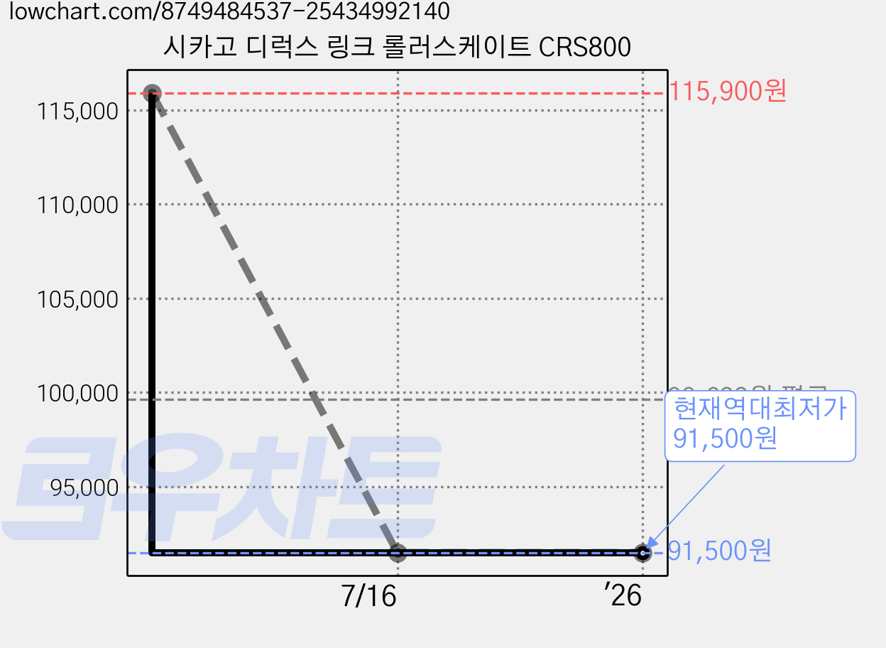 시카고 디럭스 링크 롤러스케이트 CRS800 가격 변동 차트, 현재가 91,500원, 역대최저가