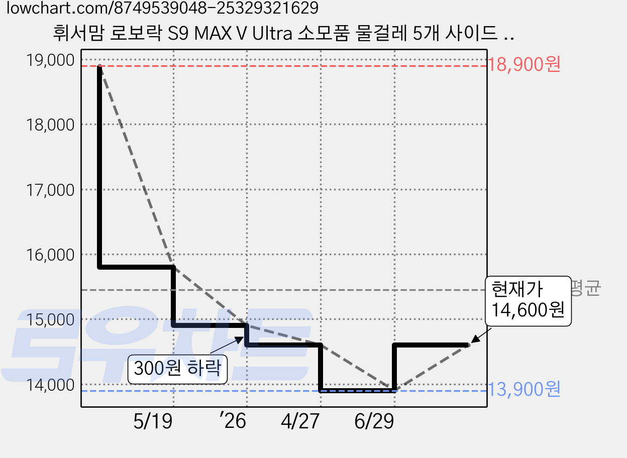 휘서맘 로보락 S9 MAX V Ultra 소모품 물걸레 5개 사이드 물걸레 5개 1세트 1년 사용분, 5+5 가격 변동 차트, 현재가 14,600원, 관측 최저가 13,900원