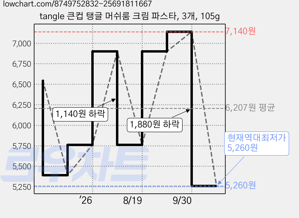 tangle 큰컵 탱글 머쉬룸 크림 파스타, 3개, 105g 가격 변동 차트, 현재가 5,260원, 역대최저가