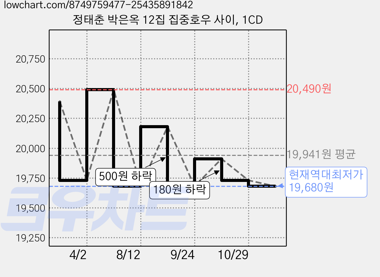 정태춘 박은옥 12집 집중호우 사이, 1CD 가격 변동 차트, 현재가 19,680원, 역대최저가