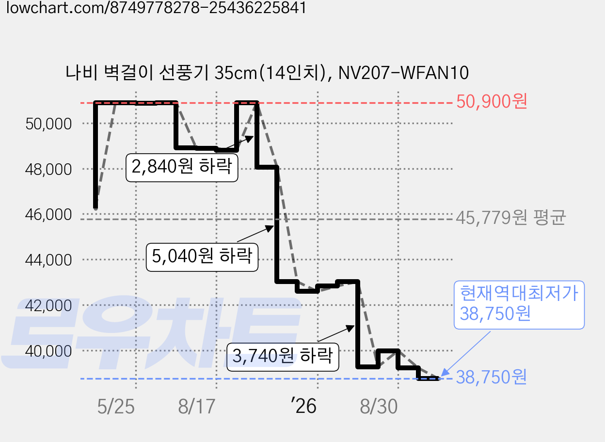 나비 벽걸이 선풍기 35cm(14인치), NV207-WFAN10 가격 변동 차트, 현재가 38,750원, 역대최저가