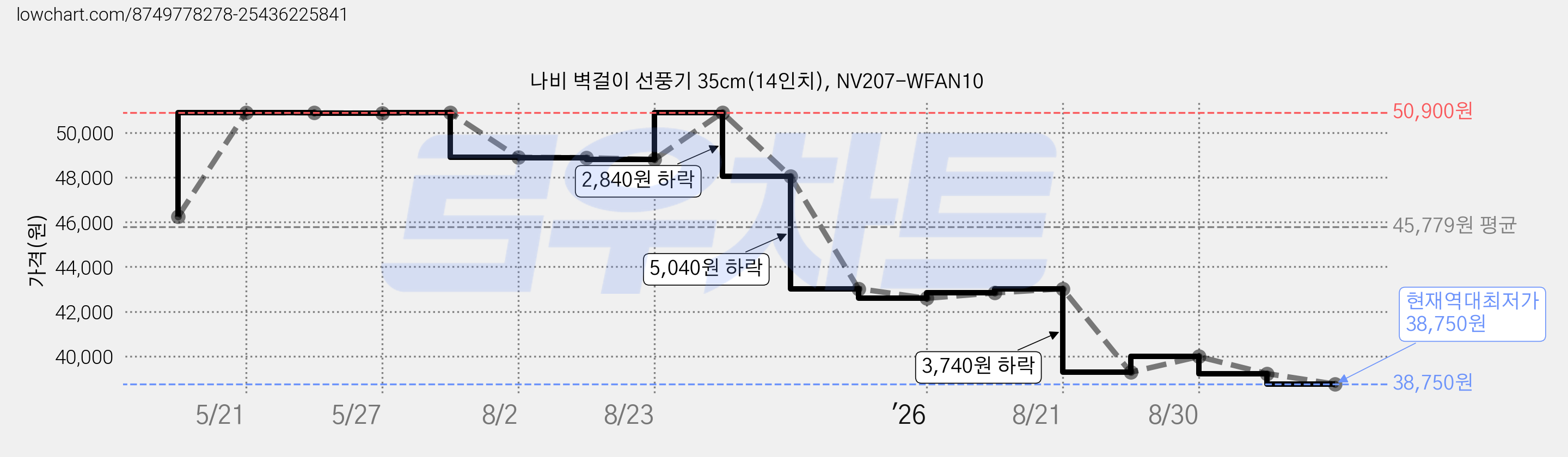 나비 벽걸이 선풍기 35cm(14인치), NV207-WFAN10 가격 변동 차트, 현재가 38,750원, 역대최저가