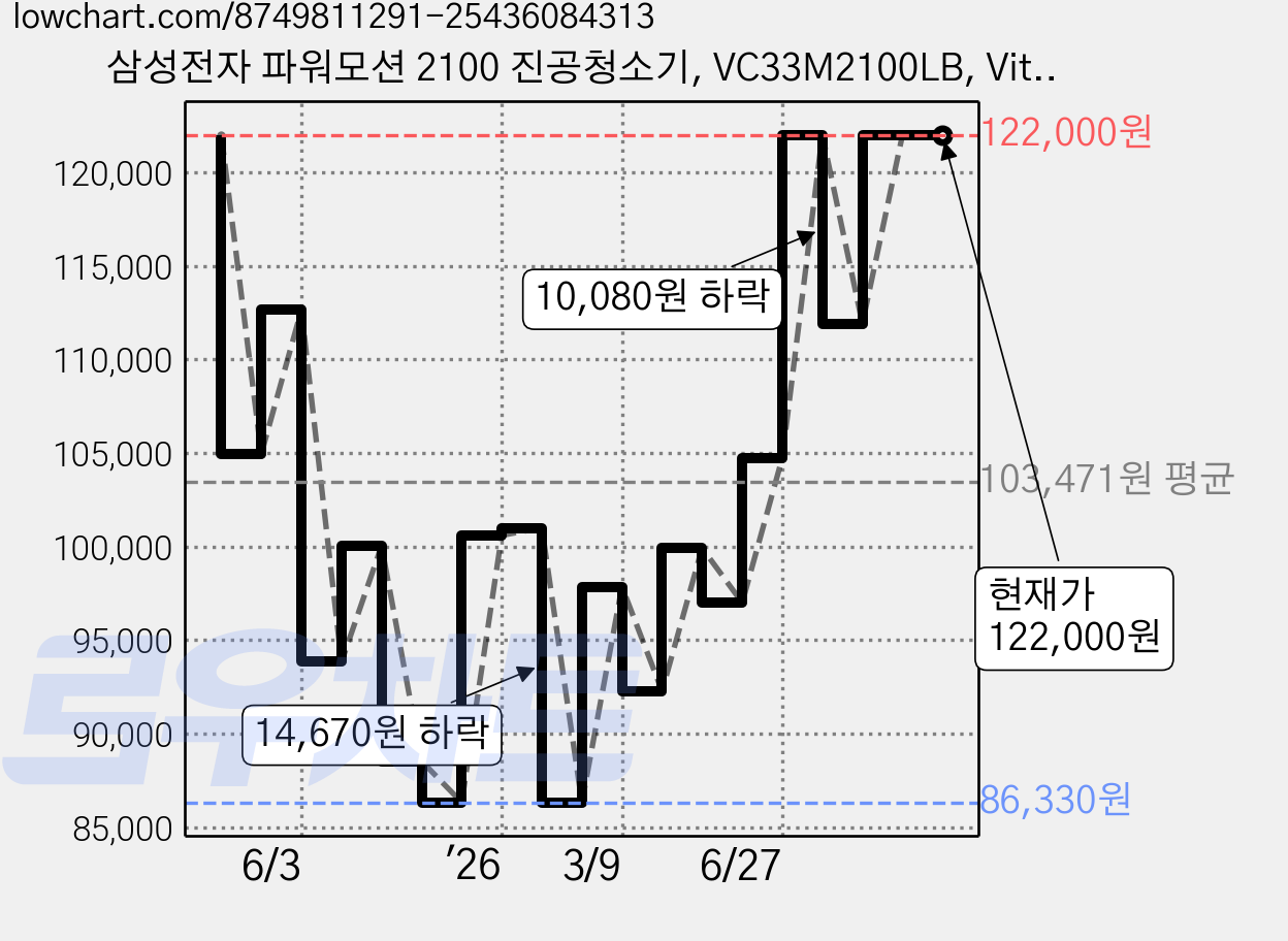 삼성전자 파워모션 2100 진공청소기, VC33M2100LB, Vitality Blue 가격 변동 차트, 현재가 122,000원, 관측 최저가 82,630원