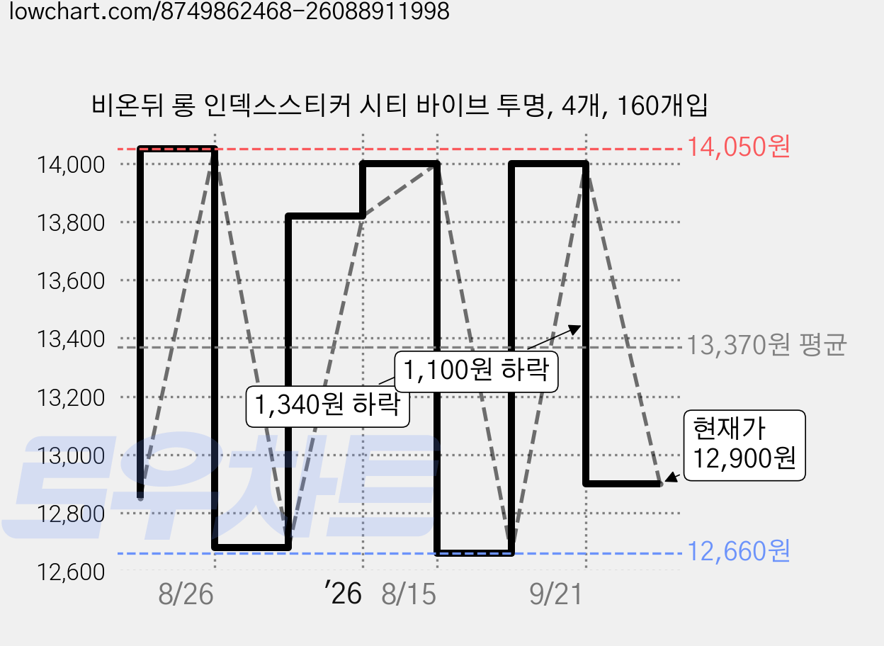 비온뒤 롱 인덱스스티커 시티 바이브 투명, 4개, 160개입 가격 변동 차트, 현재가 12,900원, 관측 최저가 12,660원