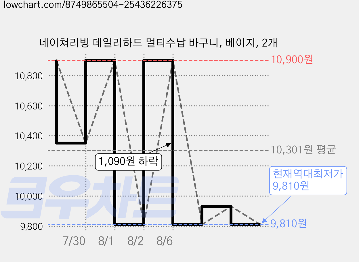 네이쳐리빙 데일리하드 멀티수납 바구니, 베이지, 2개 가격 변동 차트, 현재가 9,810원, 역대최저가