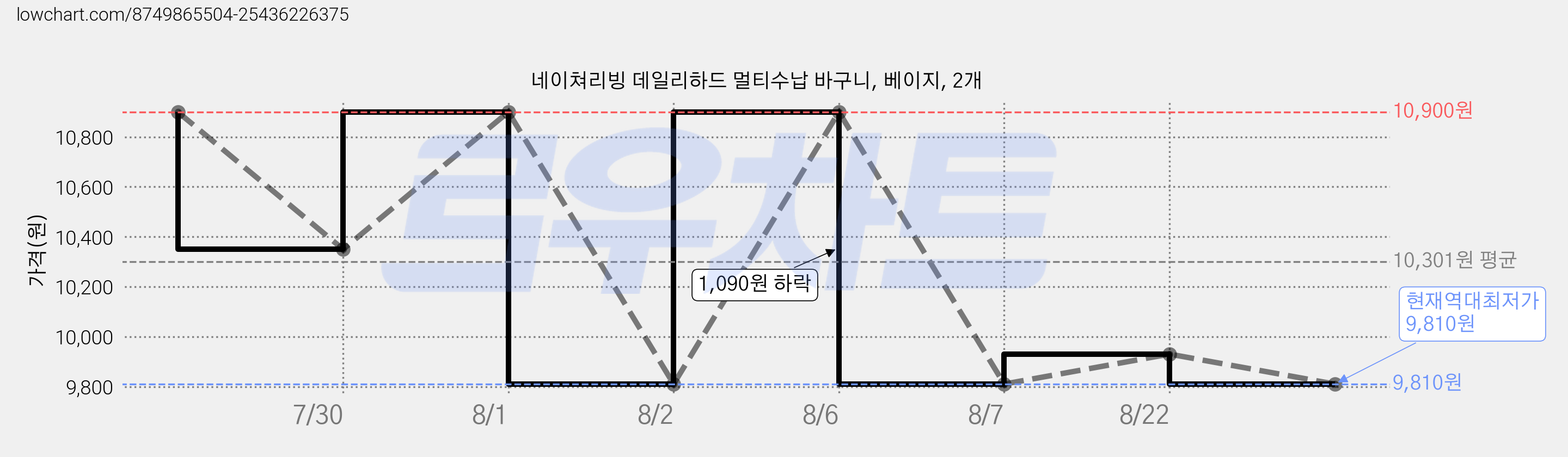 네이쳐리빙 데일리하드 멀티수납 바구니, 베이지, 2개 가격 변동 차트, 현재가 9,810원, 역대최저가