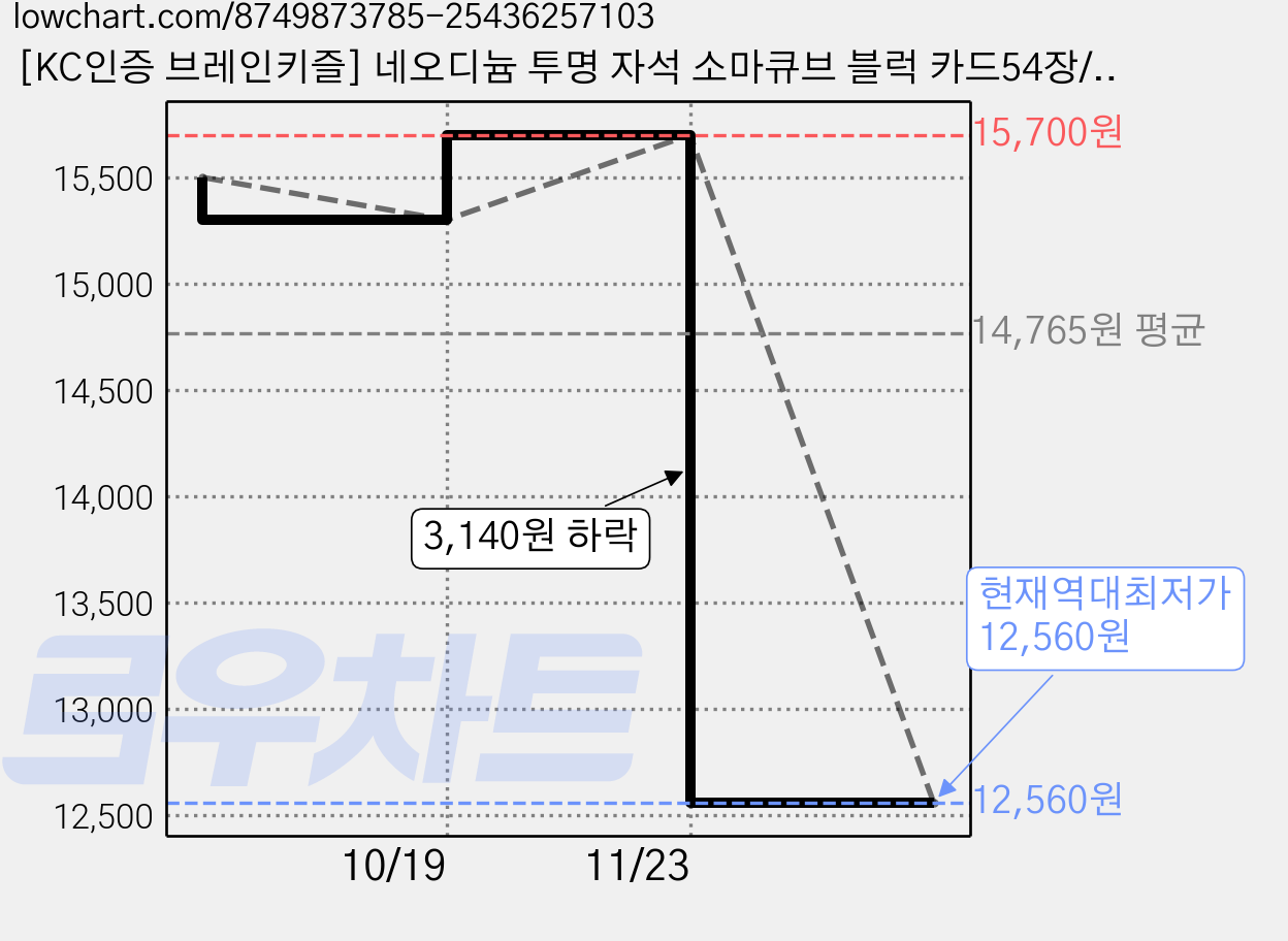 [KC인증 브레인키즐] 네오디늄 투명 자석 소마큐브 블럭 카드54장/도형블럭 매직큐브 어린이 완구, 1개 가격 변동 차트, 현재가 12,560원, 역대최저가
