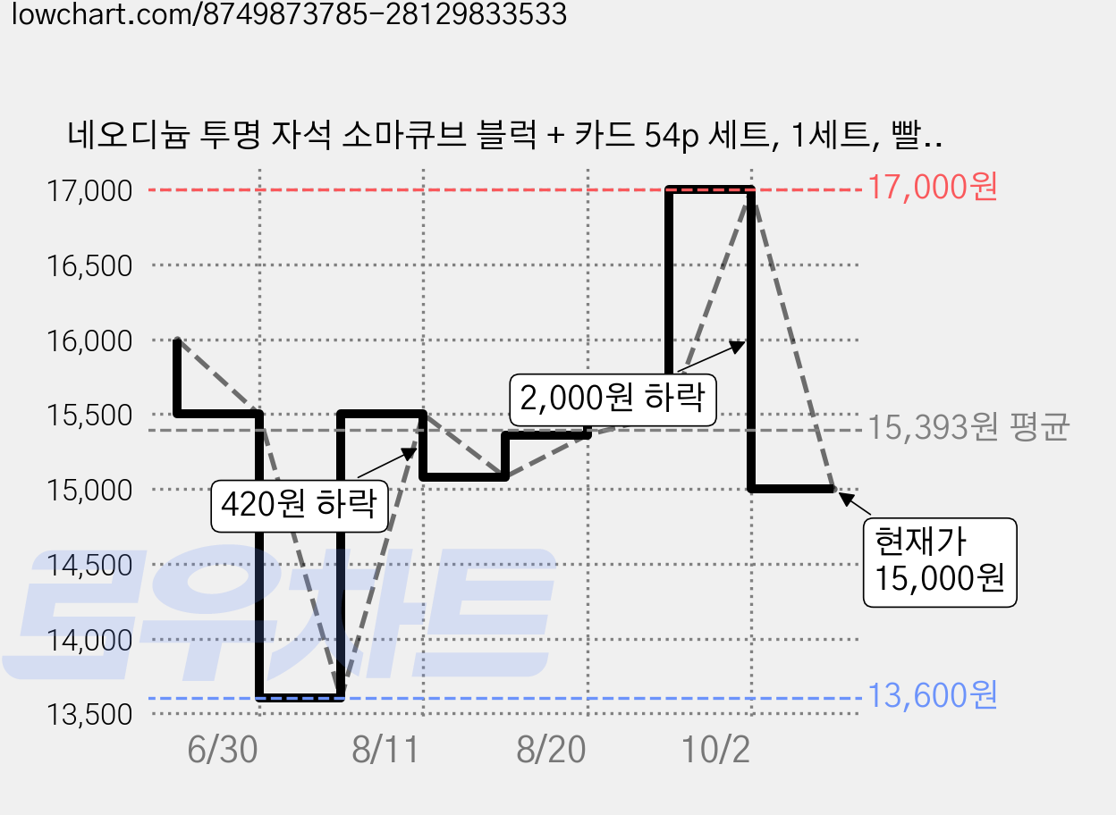 네오디늄 투명 자석 소마큐브 블럭 + 카드 54p 세트, 1세트 가격 변동 차트, 현재가 15,000원, 관측 최저가 13,600원
