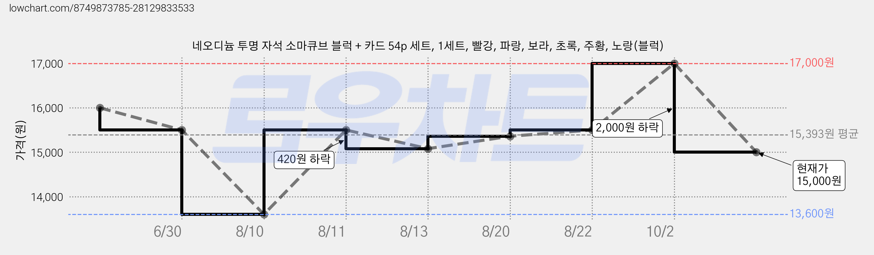 네오디늄 투명 자석 소마큐브 블럭 + 카드 54p 세트, 1세트 가격 변동 차트, 현재가 15,000원, 관측 최저가 13,600원