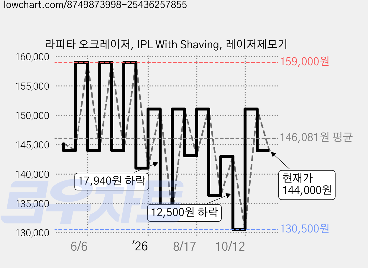 라피타 오크레이저, IPL With Shaving, 레이저제모기 가격 변동 차트, 현재가 144,000원, 관측 최저가 130,500원