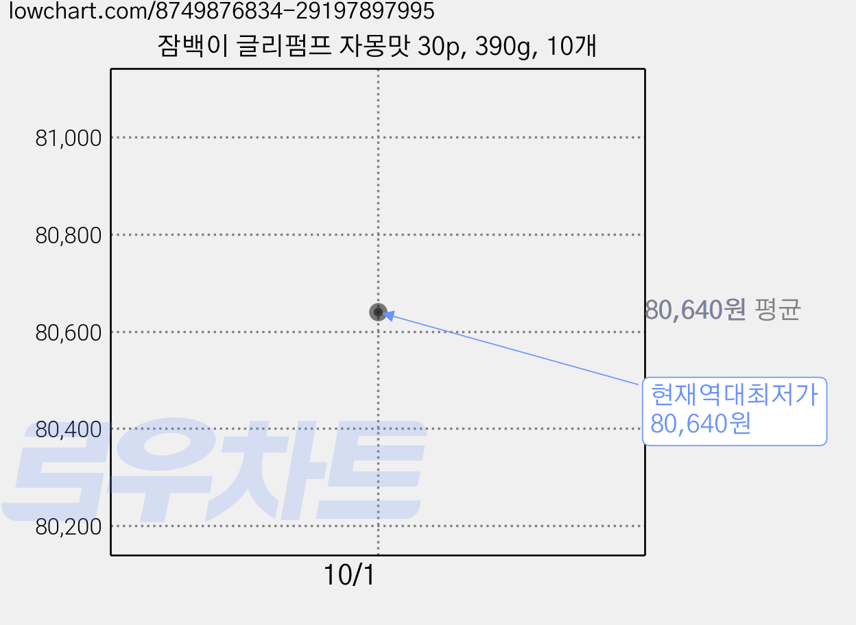 잠백이 글리펌프 자몽맛 30p, 390g, 10개 가격 변동 차트, 현재가 80,640원, 역대최저가