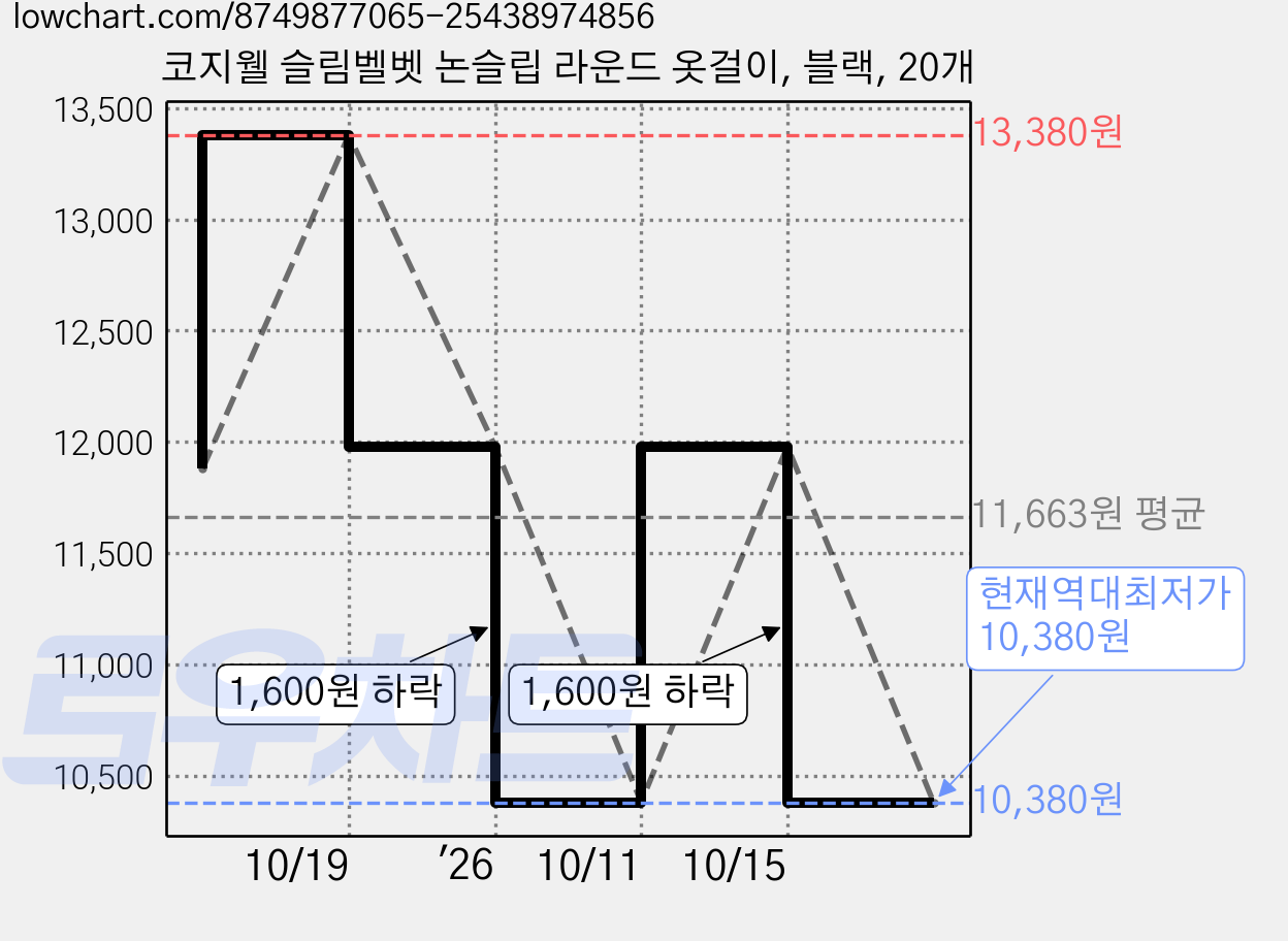 코지웰 슬림벨벳 논슬립 라운드 옷걸이, 블랙, 20개 가격 변동 차트, 현재가 10,380원, 역대최저가