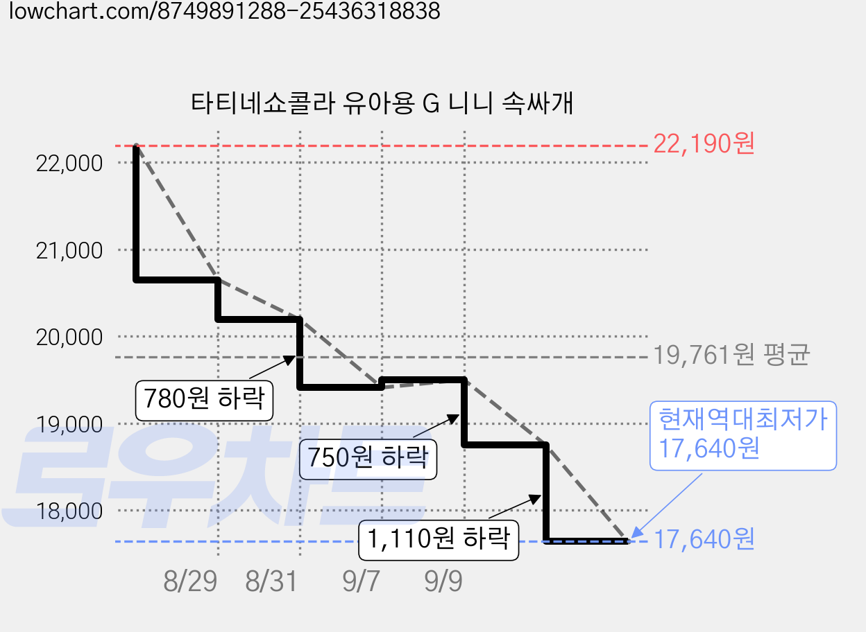 타티네쇼콜라 유아용 G 니니 속싸개 가격 변동 차트, 현재가 17,640원, 역대최저가