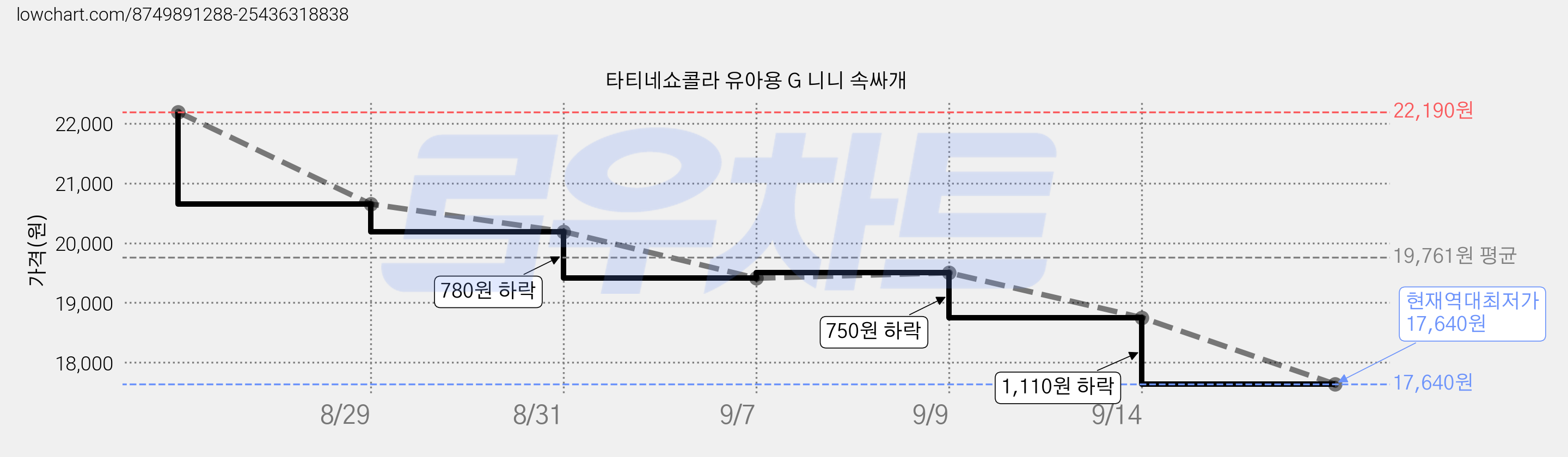 타티네쇼콜라 유아용 G 니니 속싸개 가격 변동 차트, 현재가 17,640원, 역대최저가