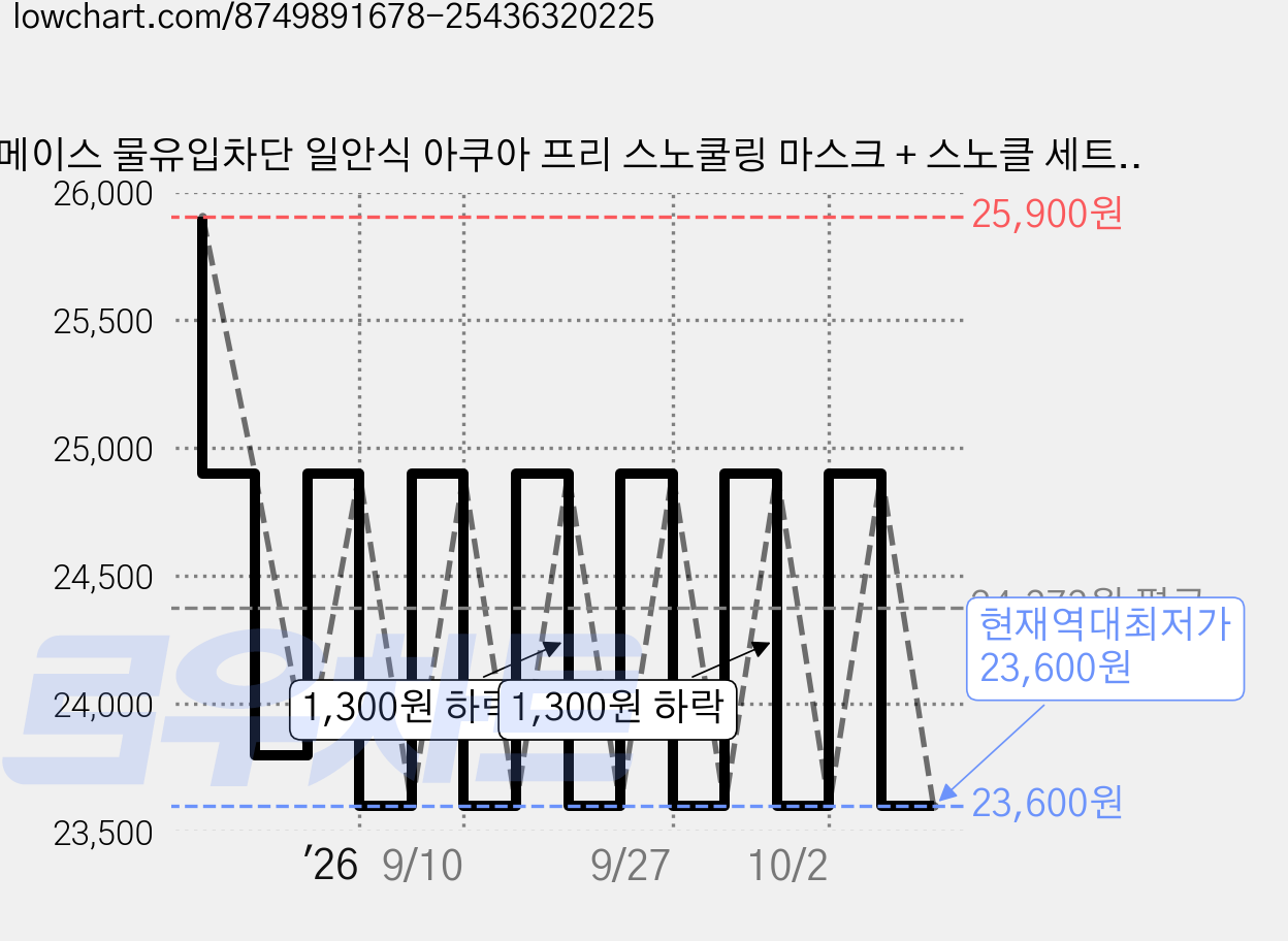 메이스 물유입차단 일안식 아쿠아 프리 스노쿨링 마스크 + 스노클 세트, 블랙 가격 변동 차트, 현재가 23,600원, 역대최저가