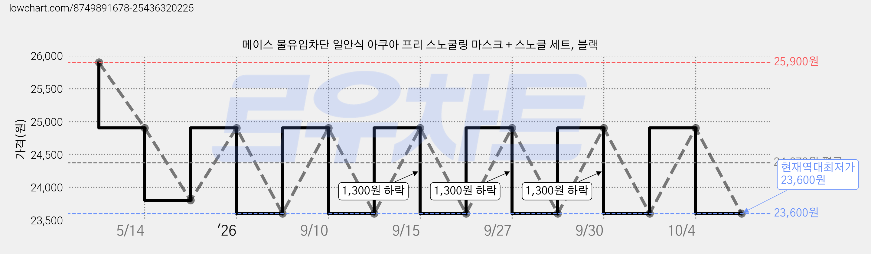 메이스 물유입차단 일안식 아쿠아 프리 스노쿨링 마스크 + 스노클 세트, 블랙 가격 변동 차트, 현재가 23,600원, 역대최저가