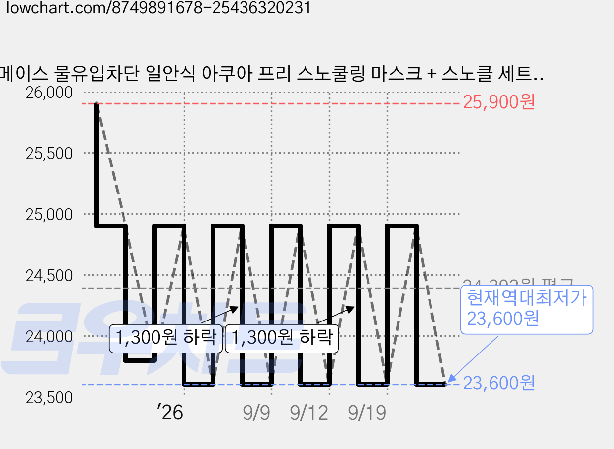 메이스 물유입차단 일안식 아쿠아 프리 스노쿨링 마스크 + 스노클 세트, 핑크 가격 변동 차트, 현재가 23,600원, 역대최저가