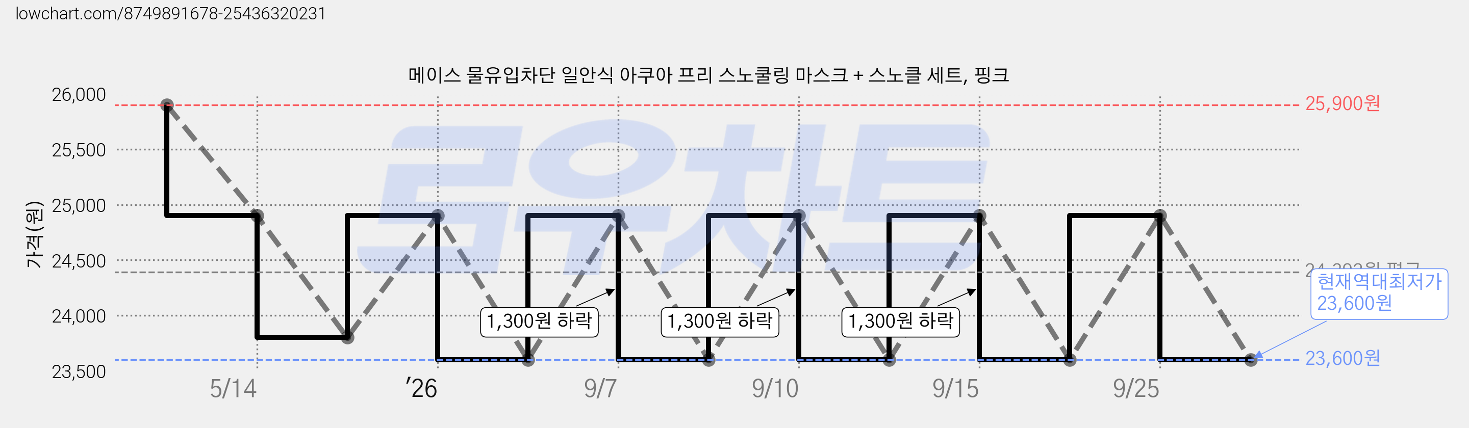 메이스 물유입차단 일안식 아쿠아 프리 스노쿨링 마스크 + 스노클 세트, 핑크 가격 변동 차트, 현재가 23,600원, 역대최저가