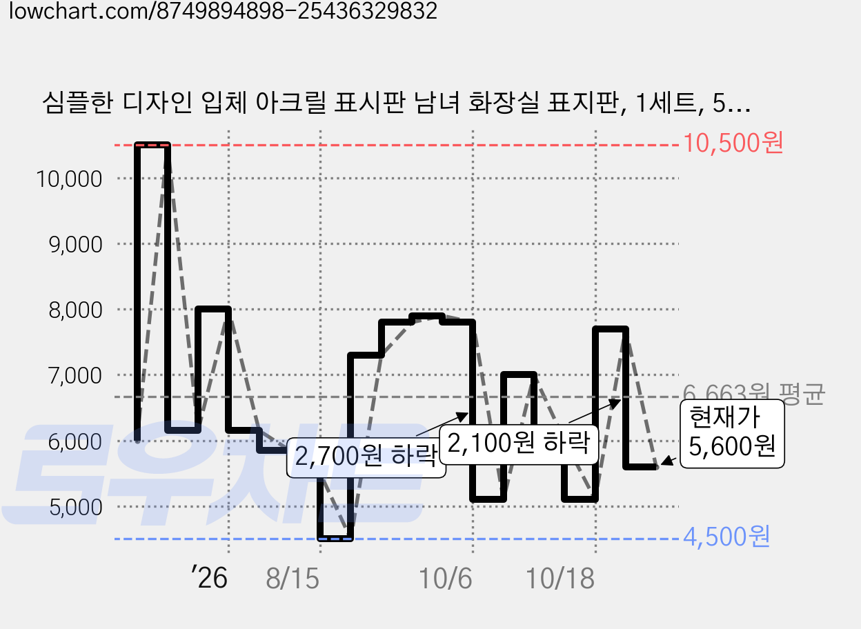 심플한 디자인 입체 아크릴 표시판 남녀 화장실 표지판, 1세트, 5.5*16 가격 변동 차트, 현재가 5,600원, 관측 최저가 4,500원