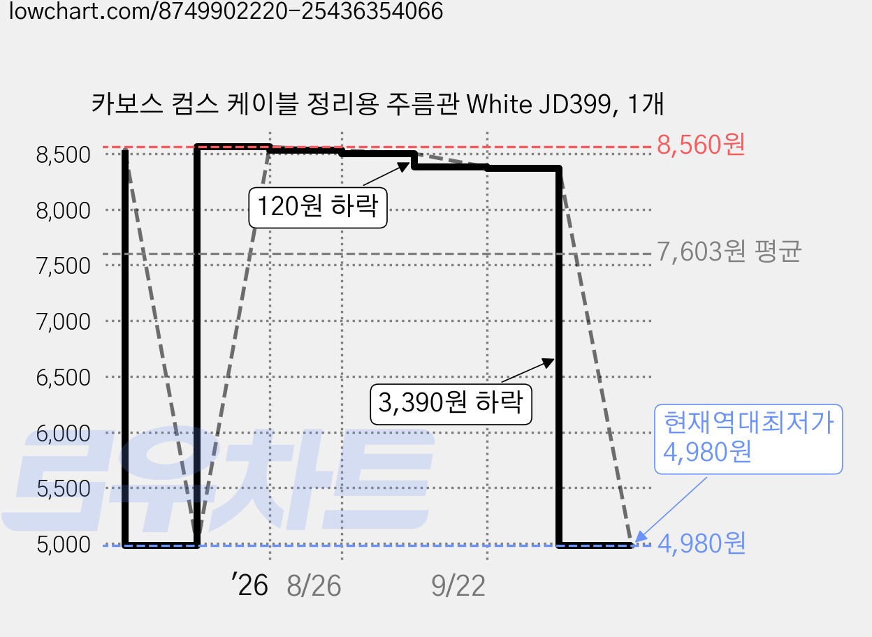 카보스 컴스 케이블 정리용 주름관 White JD399, 1개 가격 변동 차트, 현재가 4,980원, 역대최저가