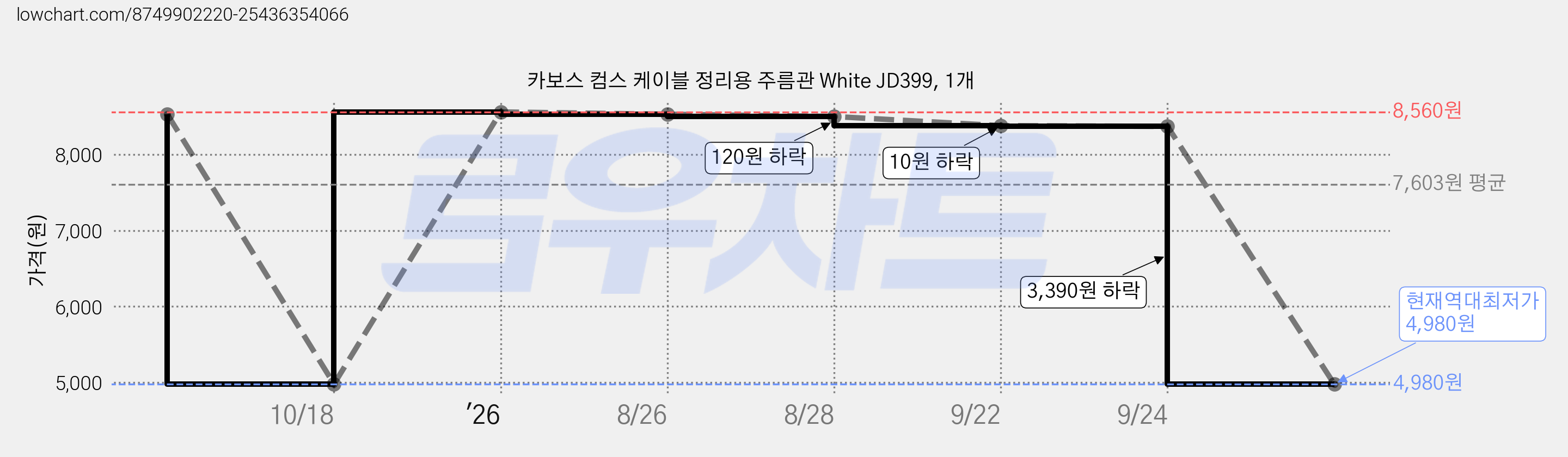 카보스 컴스 케이블 정리용 주름관 White JD399, 1개 가격 변동 차트, 현재가 4,980원, 역대최저가