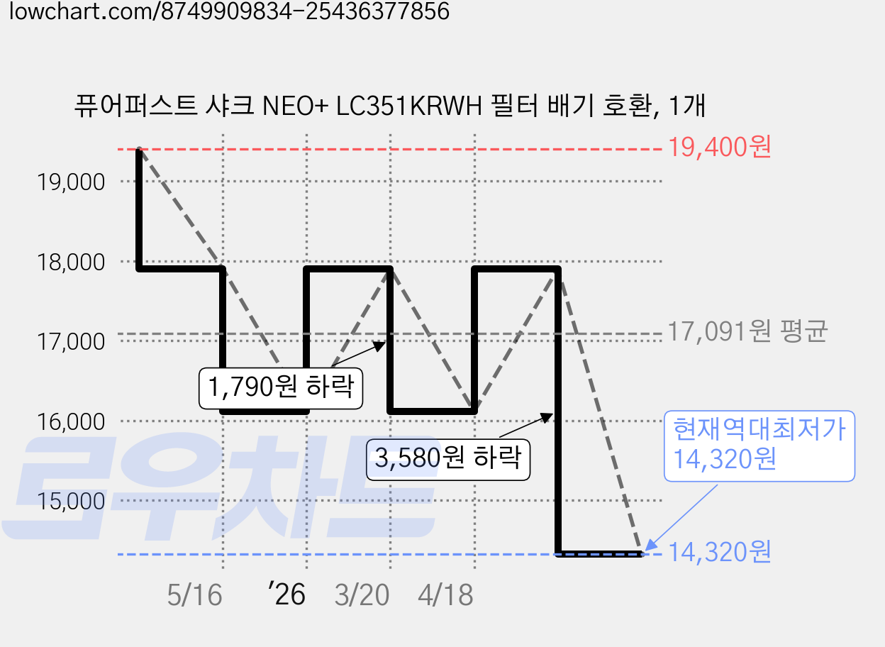 퓨어퍼스트 샤크 NEO+ LC351KRWH 필터 배기 호환, 1개 가격 변동 차트, 현재가 14,320원, 역대최저가