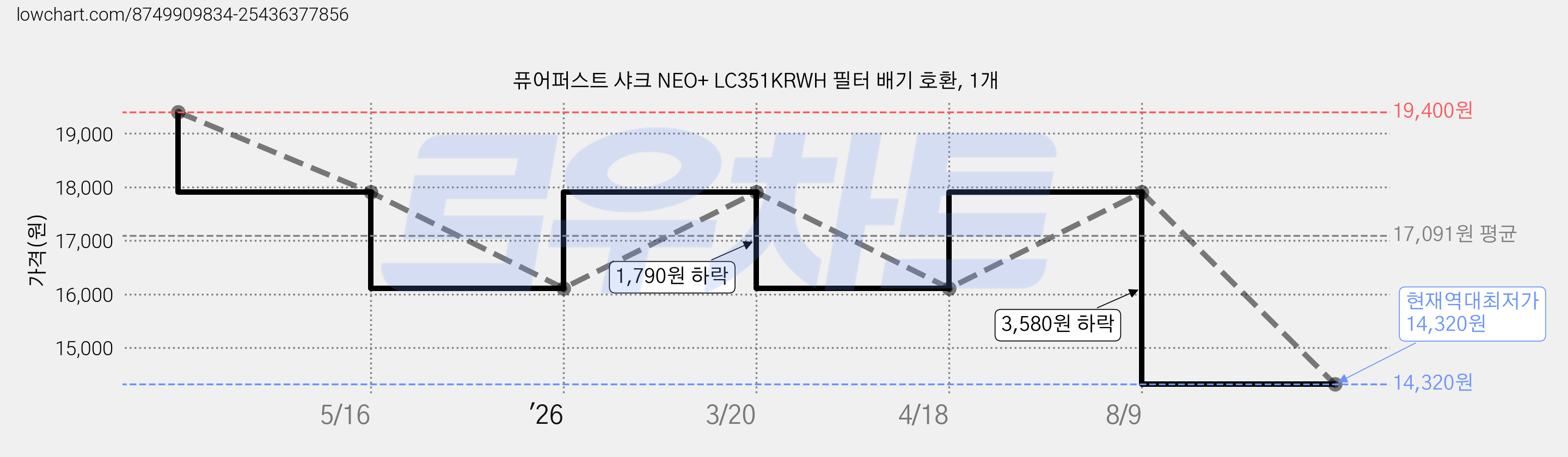 퓨어퍼스트 샤크 NEO+ LC351KRWH 필터 배기 호환, 1개 가격 변동 차트, 현재가 14,320원, 역대최저가