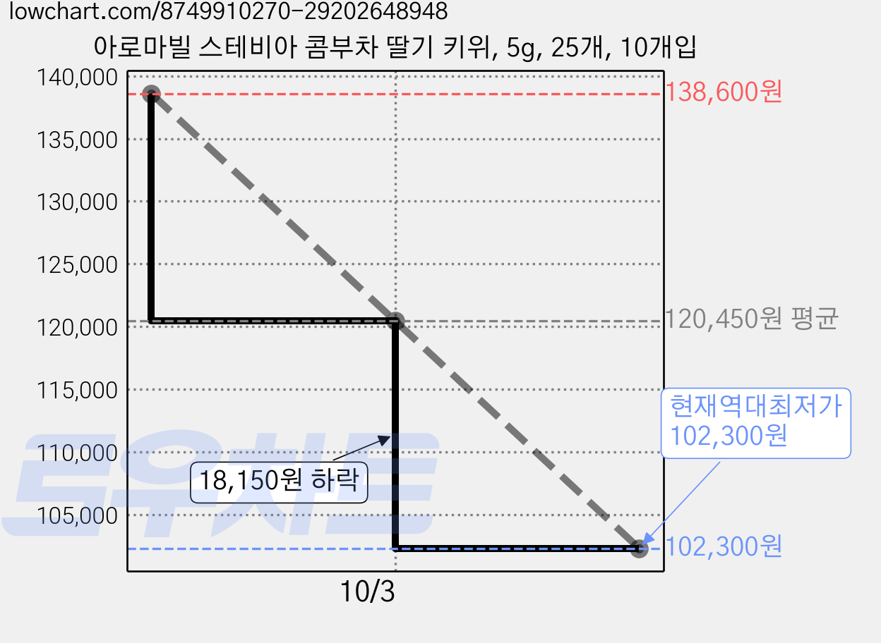 아로마빌 스테비아 콤부차 딸기 키위, 5g, 25개, 10개입 가격 변동 차트, 현재가 102,300원, 역대최저가