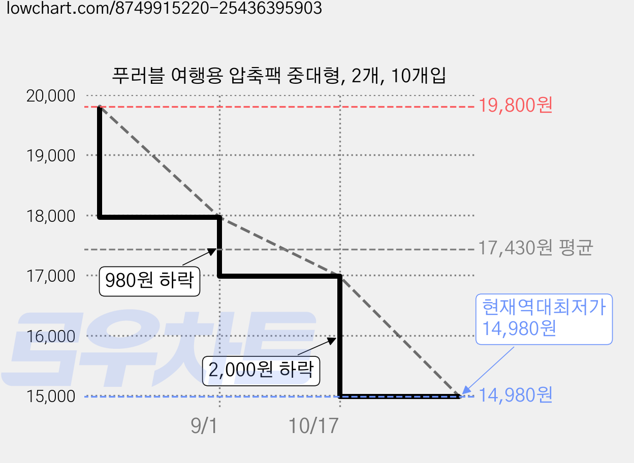 푸러블 여행용 압축팩 중대형, 2개, 10개입 가격 변동 차트, 현재가 14,980원, 역대최저가