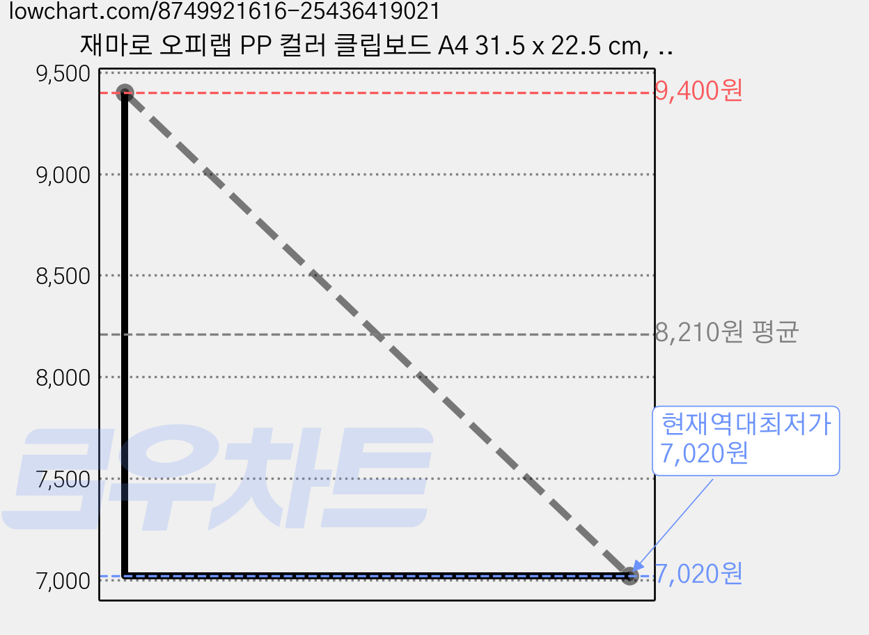 재마로 오피랩 PP 컬러 클립보드 A4 31.5 x 22.5 cm, 핑크, 3개 가격 변동 차트, 현재가 7,020원, 역대최저가