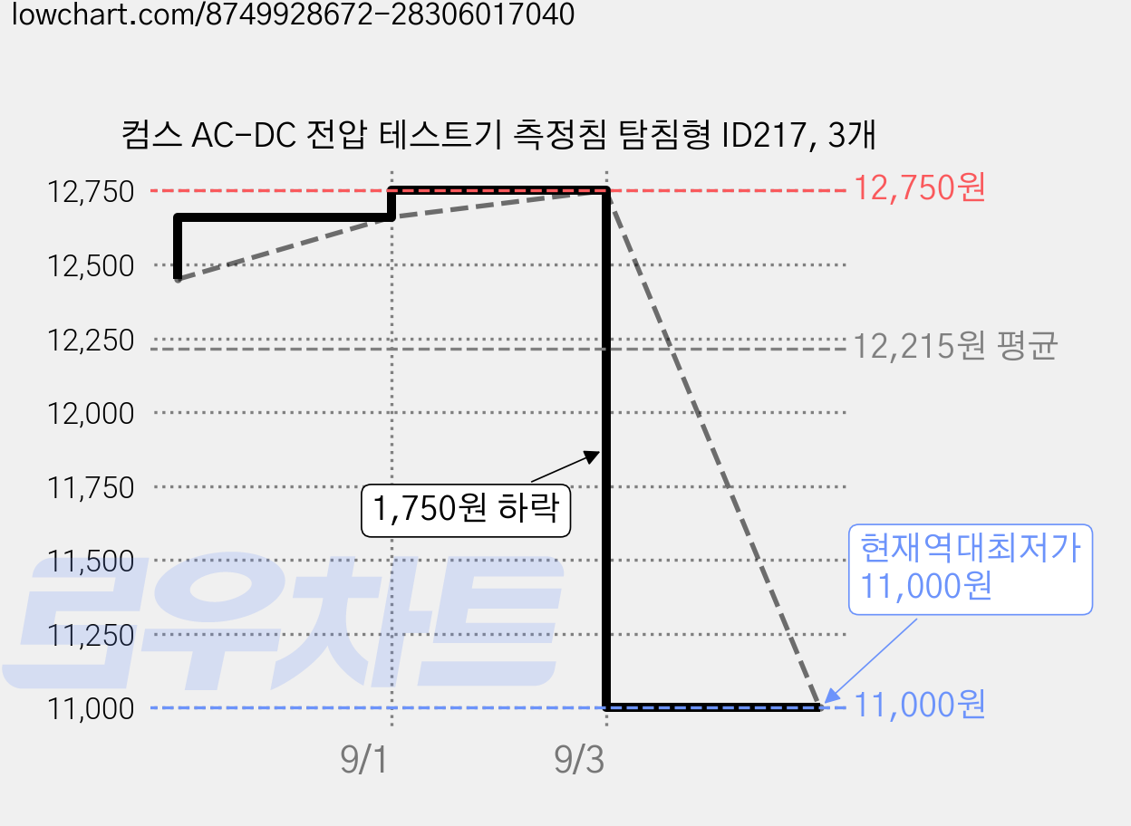 컴스 AC-DC 전압 테스트기 측정침 탐침형 ID217, 3개 가격 변동 차트, 현재가 11,000원, 역대최저가