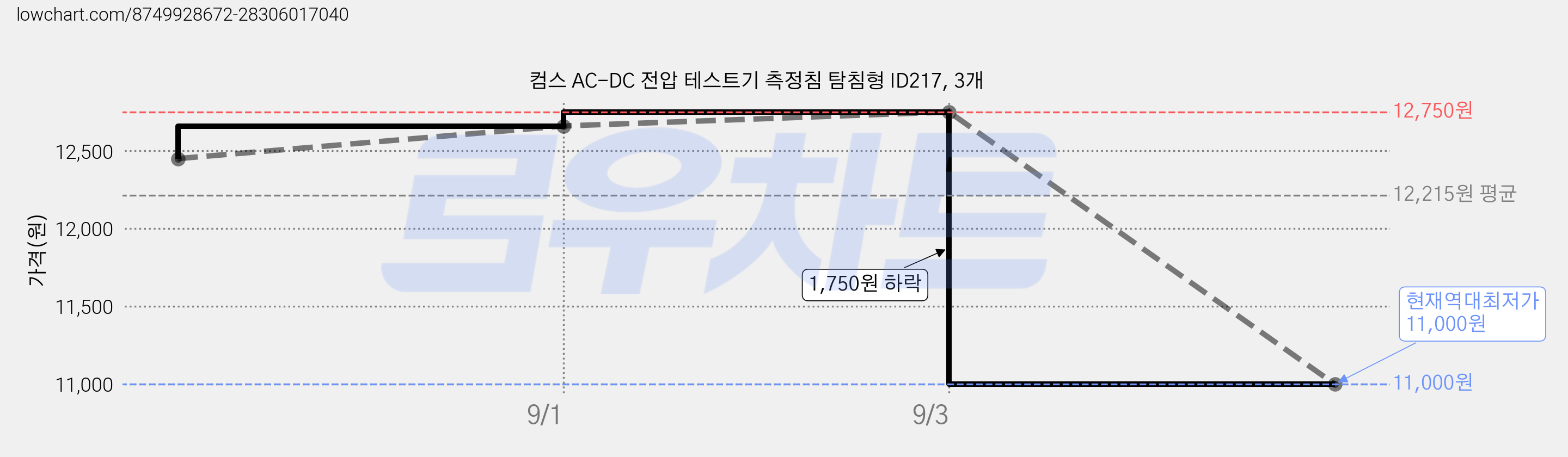 컴스 AC-DC 전압 테스트기 측정침 탐침형 ID217, 3개 가격 변동 차트, 현재가 11,000원, 역대최저가