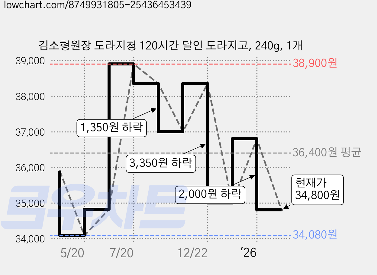 김소형원장 도라지청 120시간 달인 도라지고, 240g, 1개 가격 변동 차트, 현재가 34,800원, 관측 최저가 34,080원