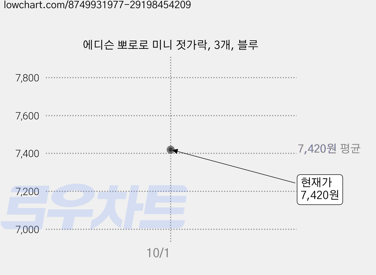 에디슨 뽀로로 미니 젓가락, 3개, 블루 가격 변동 차트, 현재가 7,420원, 관측 최저가 7,280원