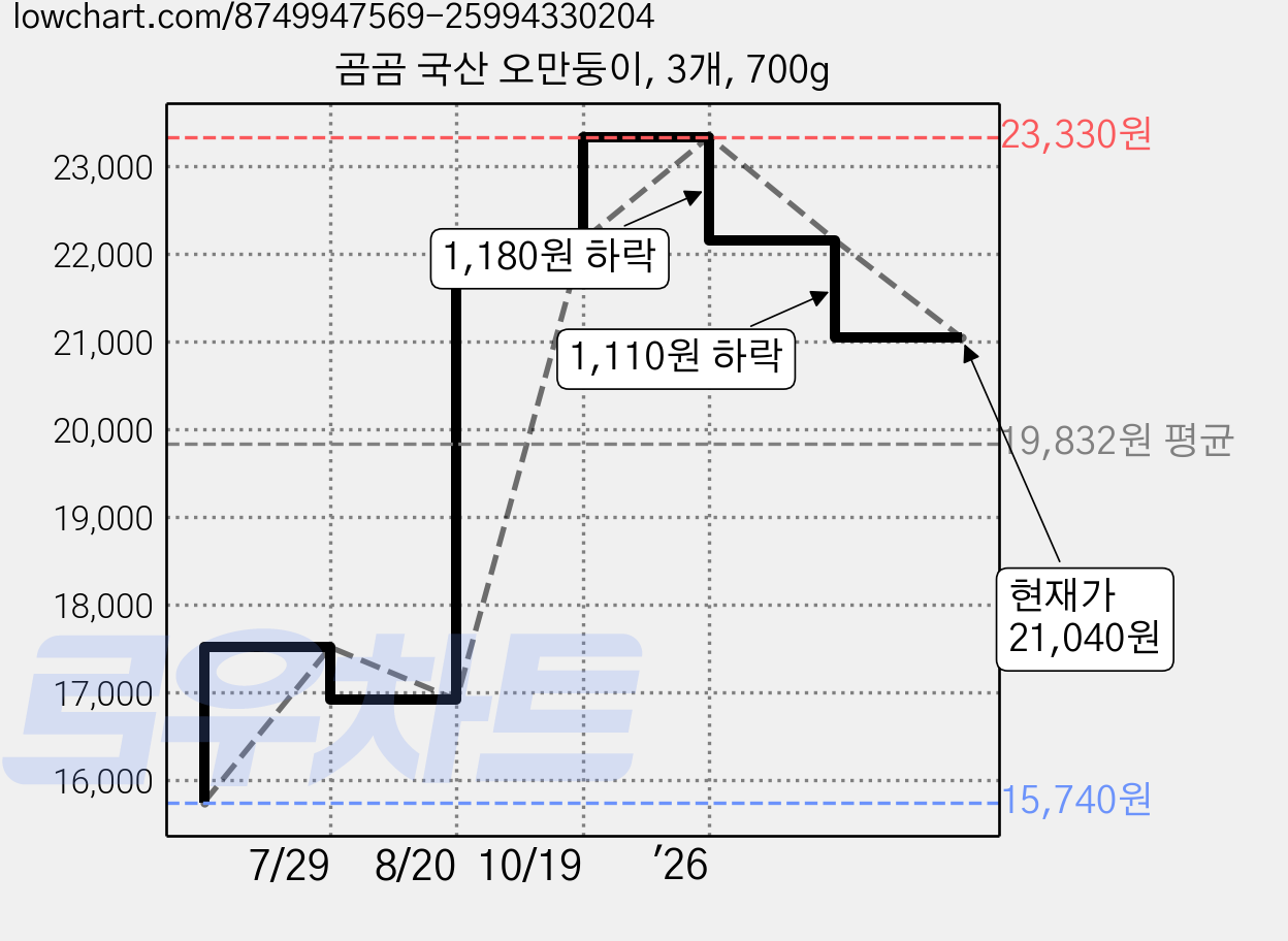 곰곰 국산 오만둥이, 3개, 700g 가격 변동 차트, 현재가 21,040원, 관측 최저가 15,740원