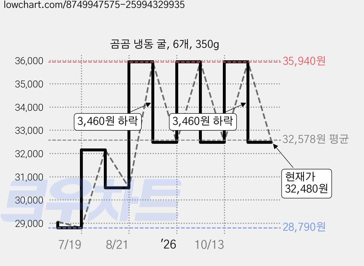 곰곰 냉동 굴, 6개, 350g 가격 변동 차트, 현재가 32,480원, 관측 최저가 28,790원