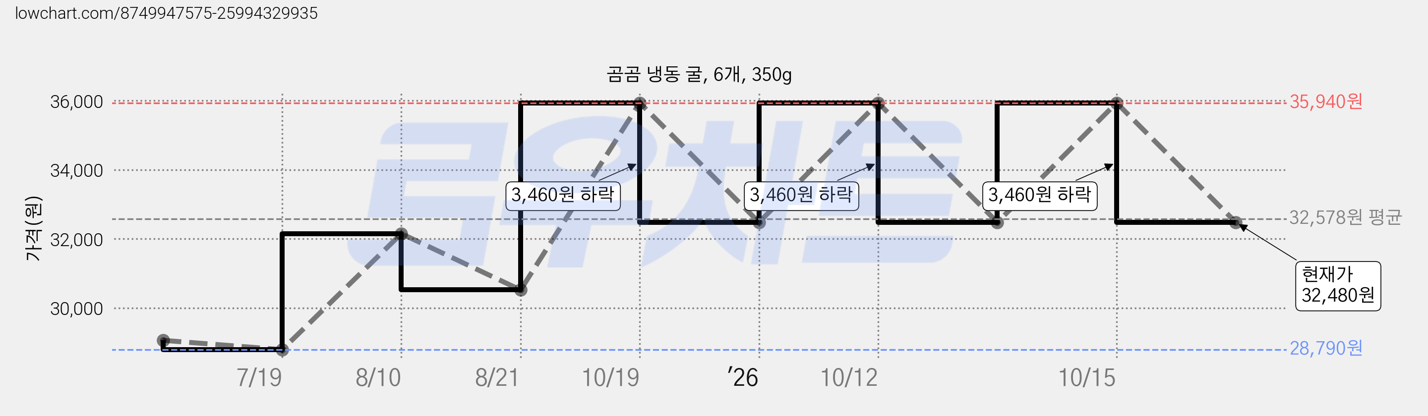 곰곰 냉동 굴, 6개, 350g 가격 변동 차트, 현재가 32,480원, 관측 최저가 28,790원