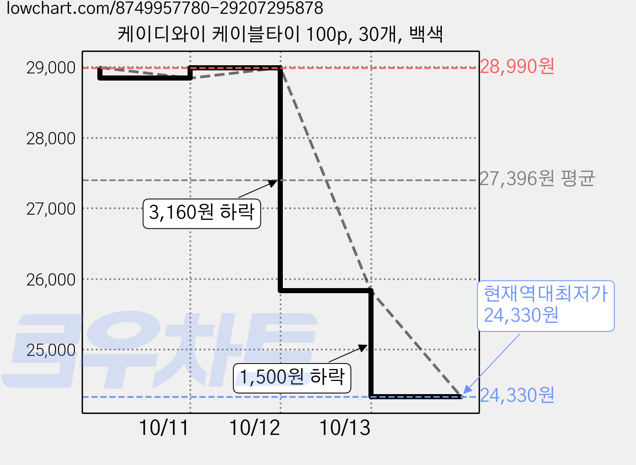 케이디와이 케이블타이 100p, 30개, 백색 가격 변동 차트, 현재가 24,330원, 역대최저가