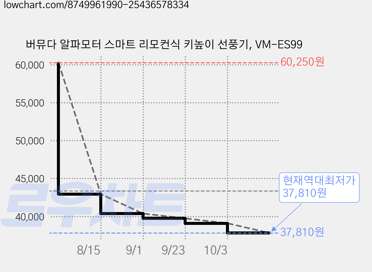 버뮤다 알파모터 스마트 리모컨식 키높이 선풍기, VM-ES99 가격 변동 차트, 현재가 37,810원, 역대최저가