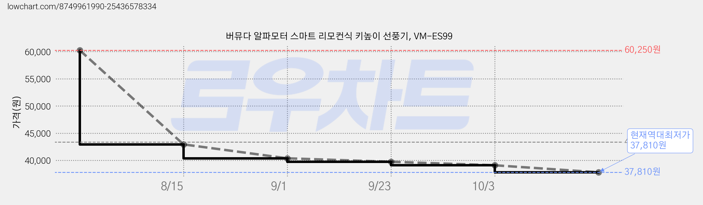 버뮤다 알파모터 스마트 리모컨식 키높이 선풍기, VM-ES99 가격 변동 차트, 현재가 37,810원, 역대최저가