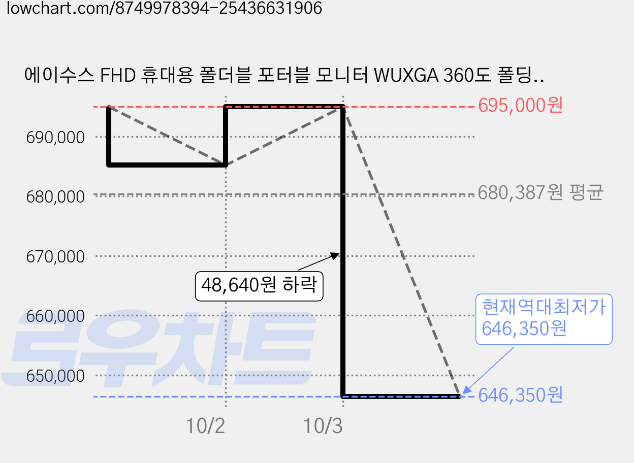 에이수스 FHD 휴대용 폴더블 포터블 모니터 WUXGA 360도 폴딩 1.07kg, 35.5cm, ZenScreen Duo OLED MQ149CD 가격 변동 차트, 현재가 646,350원, 역대최저가