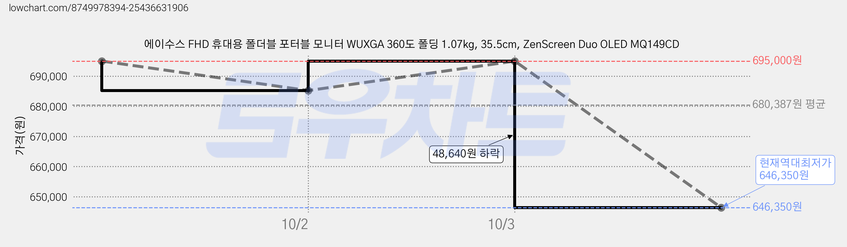 에이수스 FHD 휴대용 폴더블 포터블 모니터 WUXGA 360도 폴딩 1.07kg, 35.5cm, ZenScreen Duo OLED MQ149CD 가격 변동 차트, 현재가 646,350원, 역대최저가