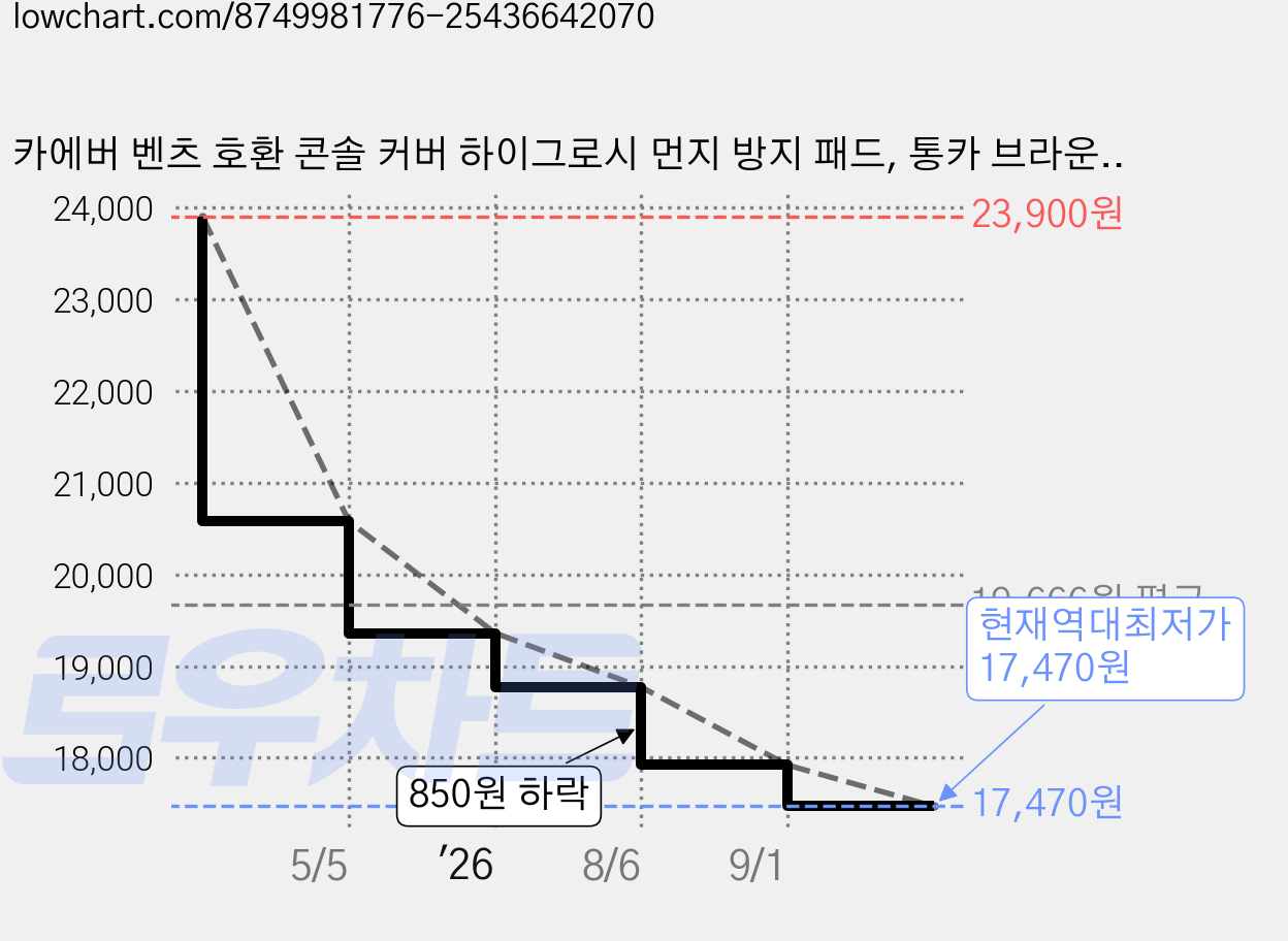카에버 벤츠 호환 콘솔 커버 하이그로시 먼지 방지 패드, 통카 브라운, 벤츠 C클래스 2022년~2025년 가격 변동 차트, 현재가 17,470원, 역대최저가