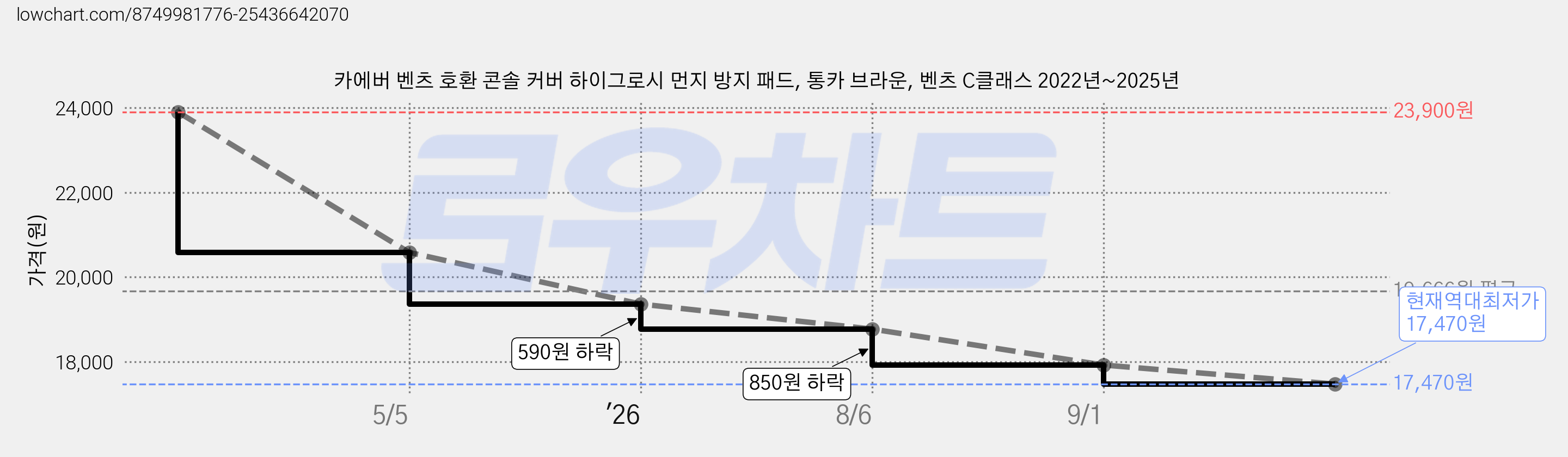 카에버 벤츠 호환 콘솔 커버 하이그로시 먼지 방지 패드, 통카 브라운, 벤츠 C클래스 2022년~2025년 가격 변동 차트, 현재가 17,470원, 역대최저가