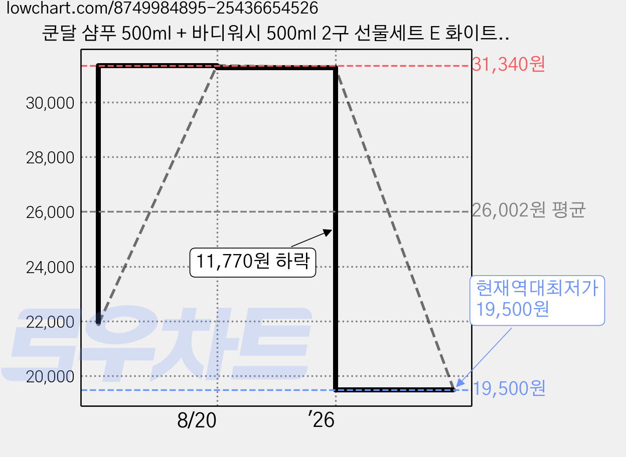 쿤달 샴푸 500ml + 바디워시 500ml 2구 선물세트 E 화이트머스크 + 쇼핑백 블랙, 1세트 가격 변동 차트, 현재가 19,500원, 역대최저가