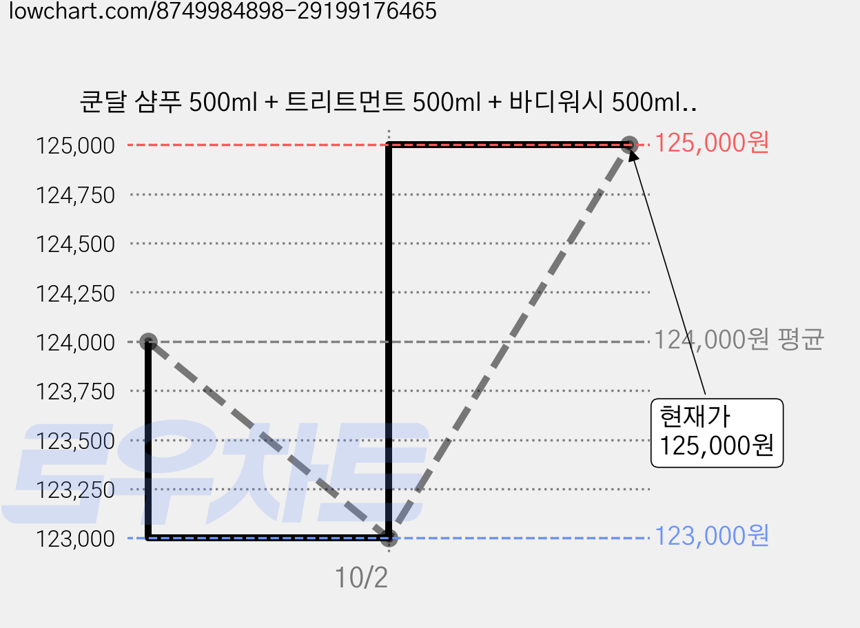 쿤달 샴푸 500ml + 트리트먼트 500ml + 바디워시 500ml 3구 선물세트 B 베이비파우더 + 쇼핑백 블랙, 5세트 가격 변동 차트, 현재가 125,000원, 관측 최저가 123,000원