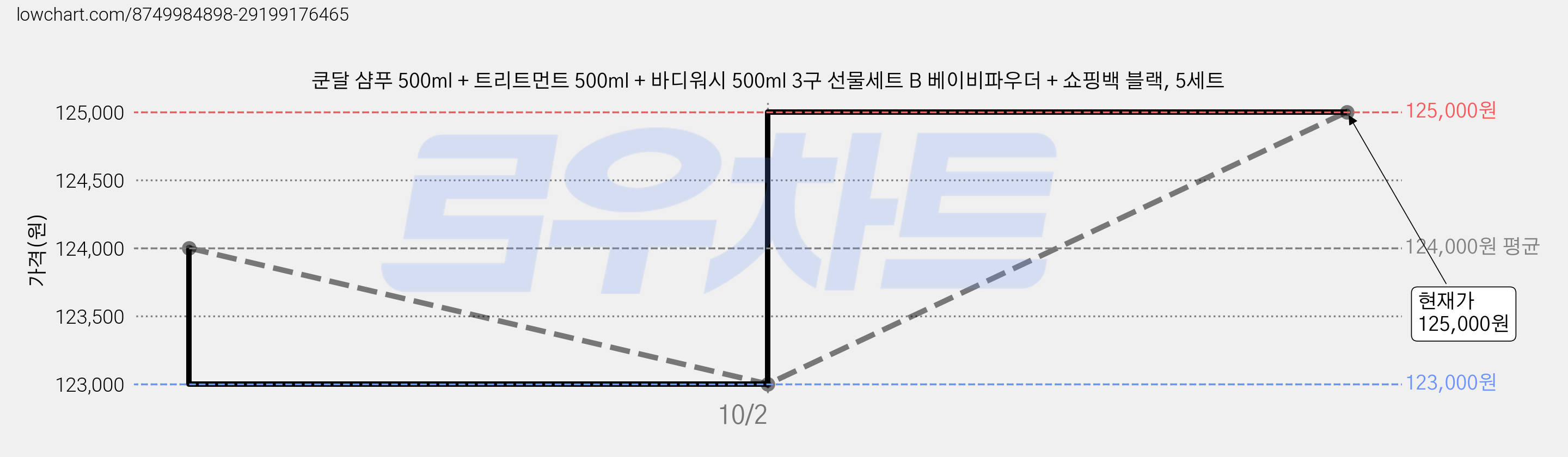 쿤달 샴푸 500ml + 트리트먼트 500ml + 바디워시 500ml 3구 선물세트 B 베이비파우더 + 쇼핑백 블랙, 5세트 가격 변동 차트, 현재가 125,000원, 관측 최저가 123,000원