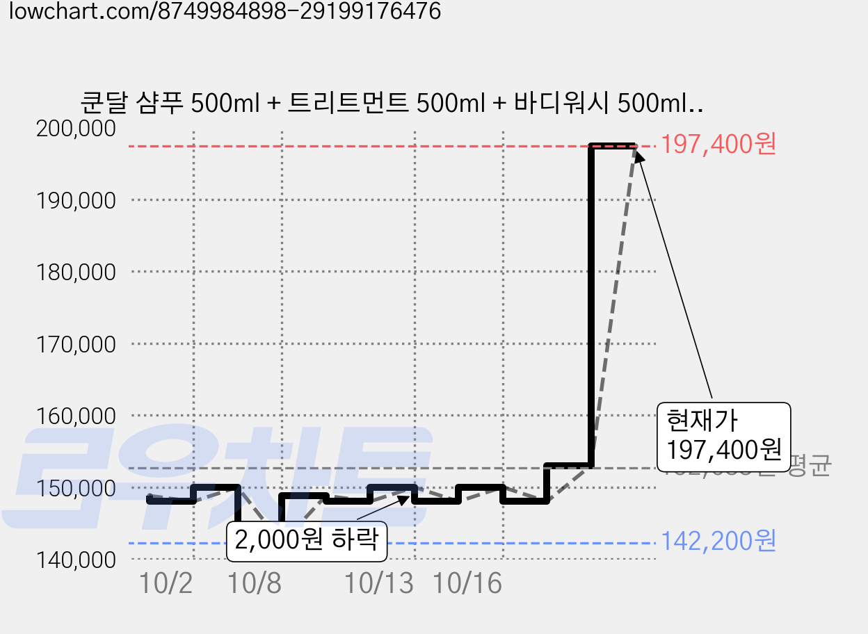 쿤달 샴푸 500ml + 트리트먼트 500ml + 바디워시 500ml 3구 선물세트 B 베이비파우더 + 쇼핑백 블랙, 6세트 가격 변동 차트, 현재가 153,000원, 관측 최저가 142,200원